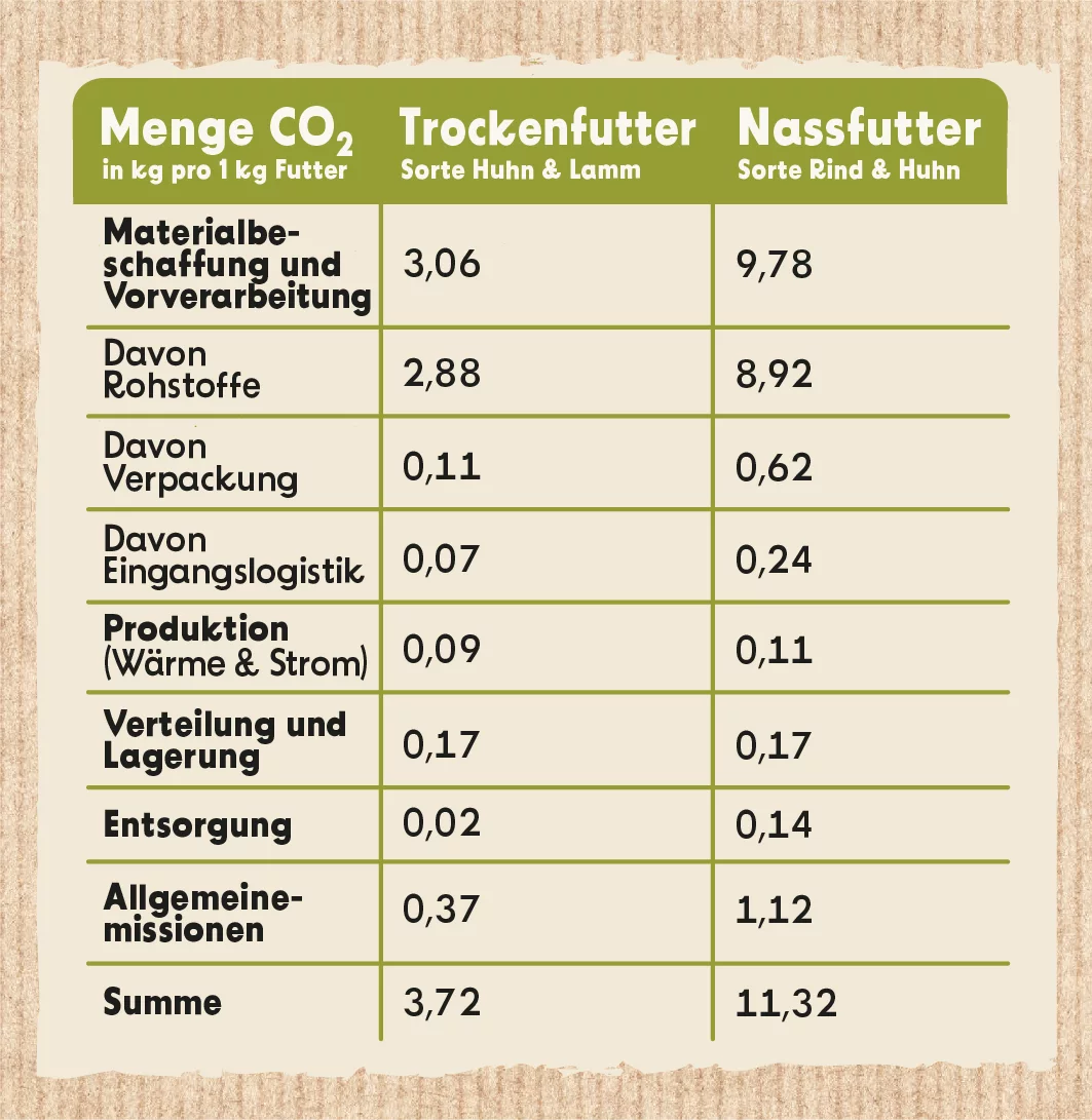 Tabelle_Beispiele_Hundefutter_CO2_NATURplus